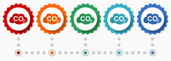 The colours of CO2: Incentivising an industry