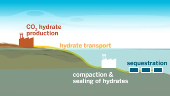 CO2 hydrates ‘hold key’ to gigascale carbon storage